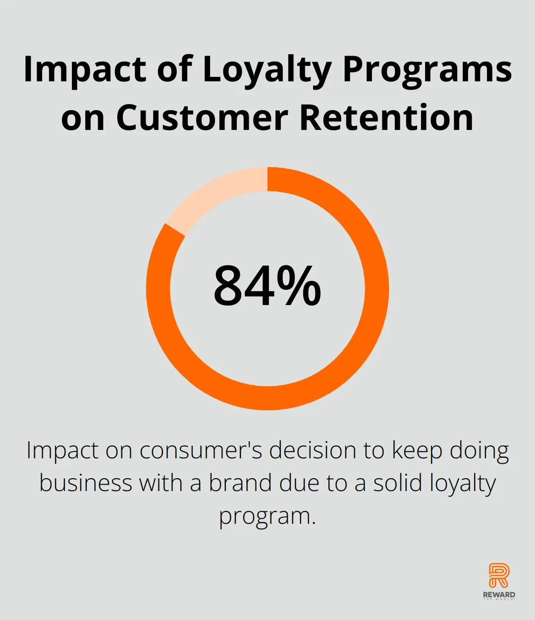 84% impact on a consumer's decision to keep doing business with a brand due to a solid customer loyalty program