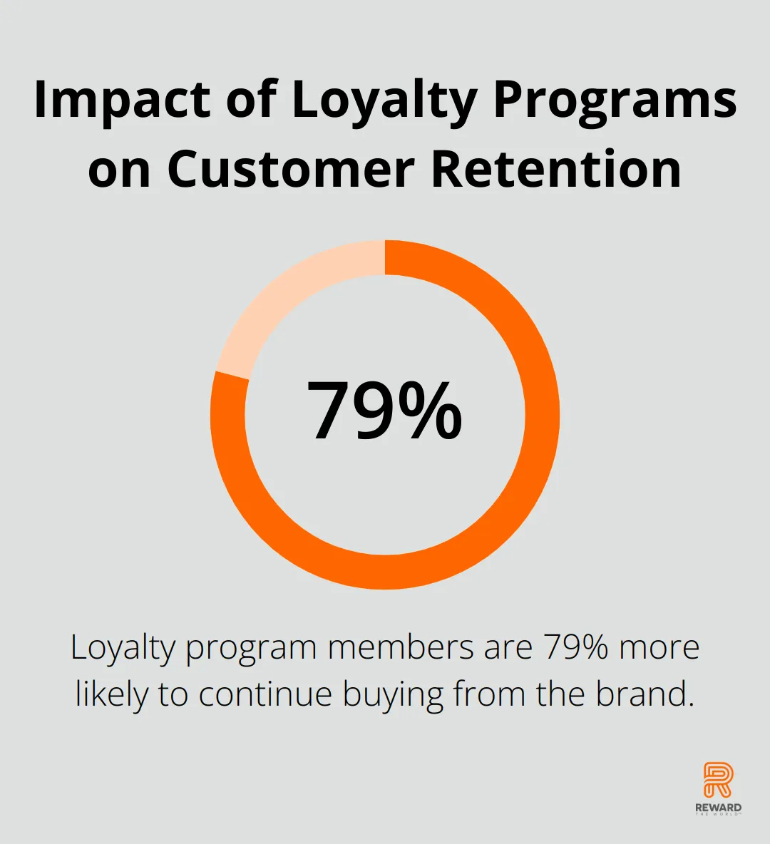 Chart showing that customers who are members of loyalty programs are 79% more likely to continue buying from that brand
