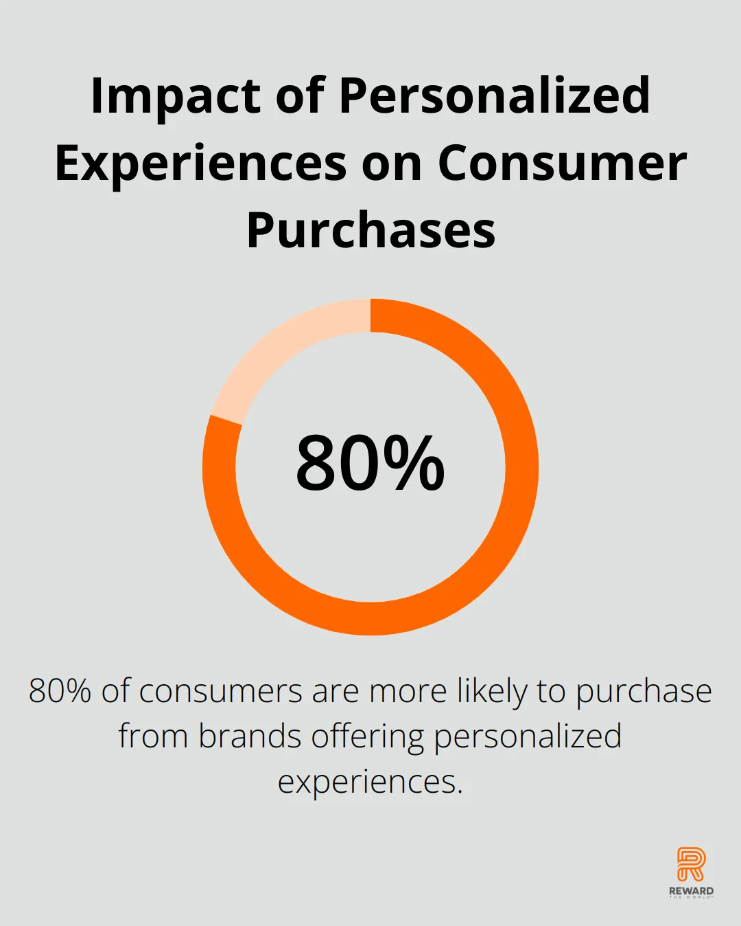 Chart illustrating that 80% of consumers are more likely to make a purchase when brands offer personalized experiences - First-Party Data