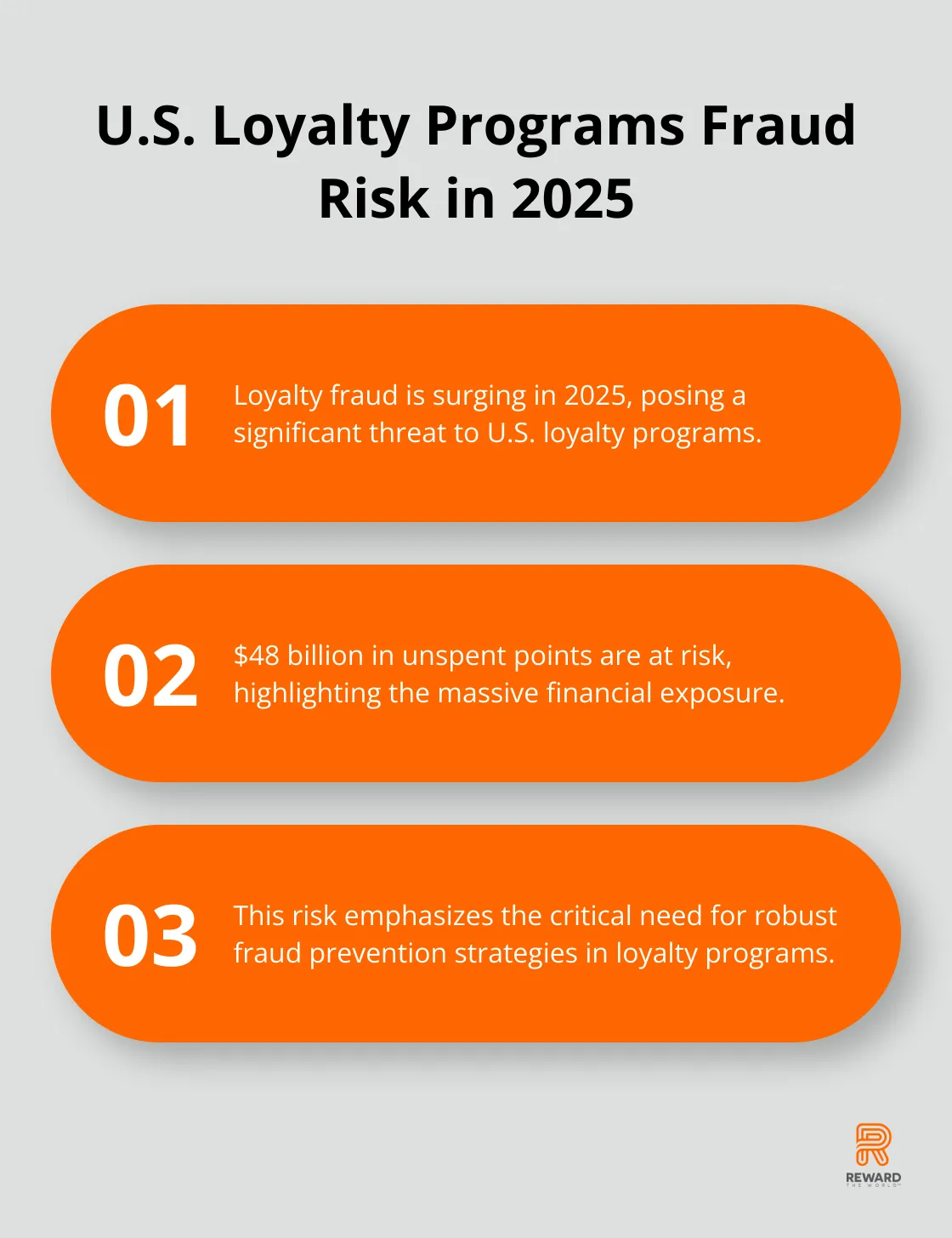 Chart showing the significant fraud risk facing U.S. loyalty programs in 2025, including $48 billion in unspent points at risk - Fraud Prevention