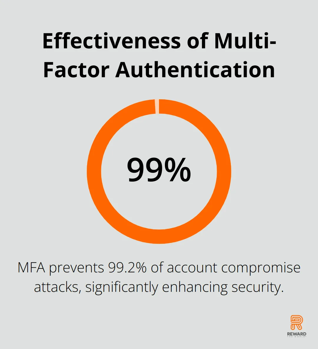 Chart showing that MFA prevents 99.2% of account compromise attacks