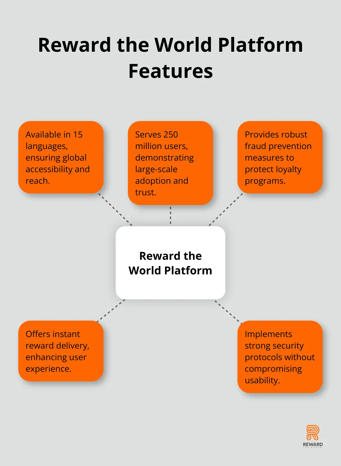Hub and spoke chart displaying key features of Reward the World's loyalty program platform - Fraud Prevention