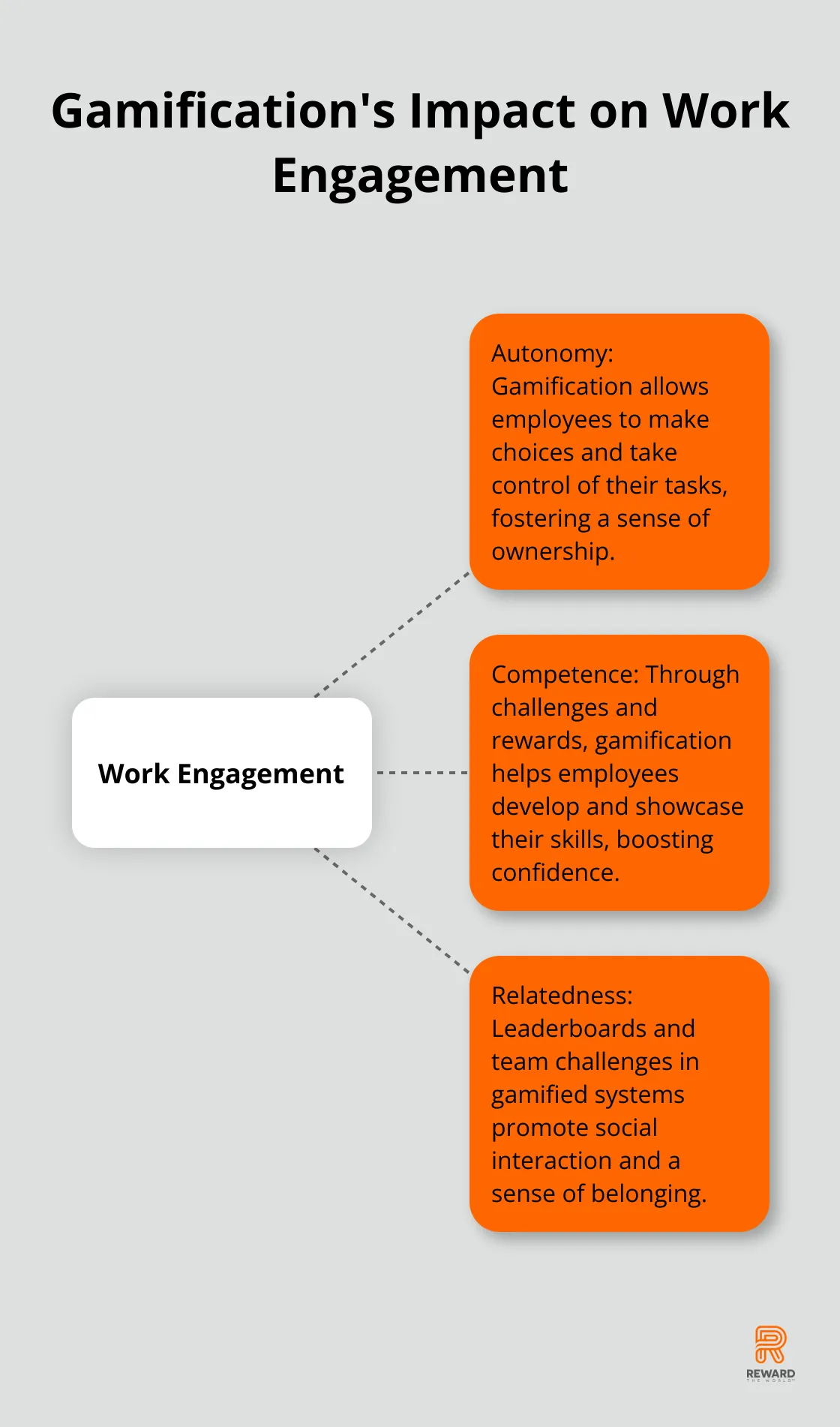 Hub and spoke chart showing how gamification increases work engagement through autonomy, competence, and relatedness - Gamification Metrics