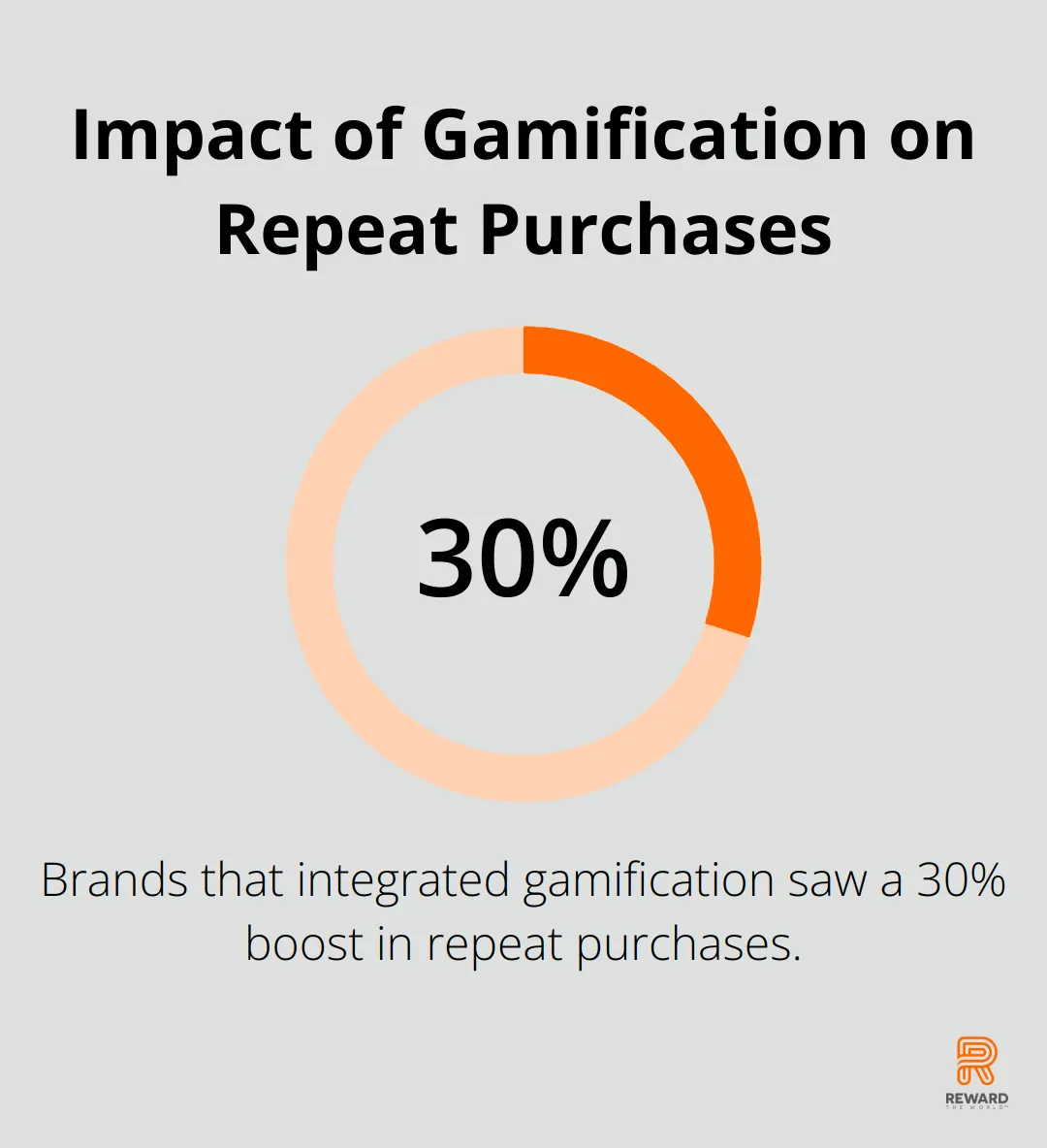 Percentage chart showing a 30% increase in repeat purchases due to gamification - Gamification Metrics