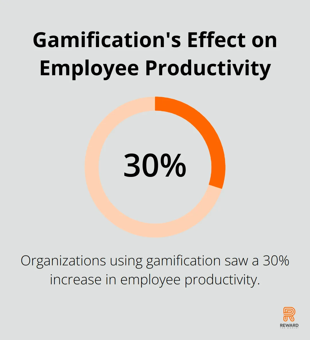 Percentage chart showing a 30% boost in productivity among employees using gamification