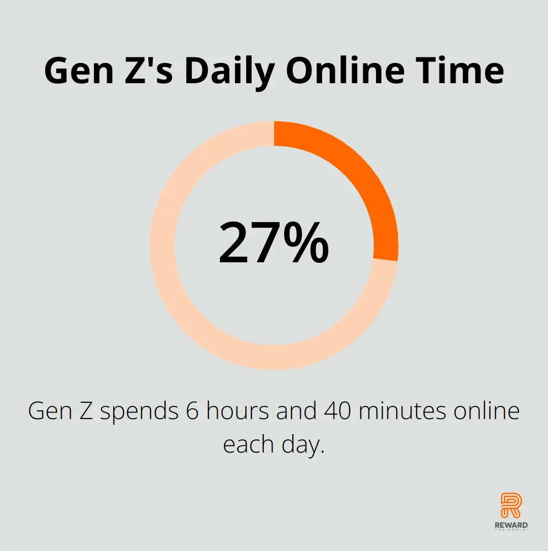 Infographic showing that Gen Z spends 6 hours and 40 minutes online daily, which is 27.78% of a 24-hour day - Gen Z Engagement