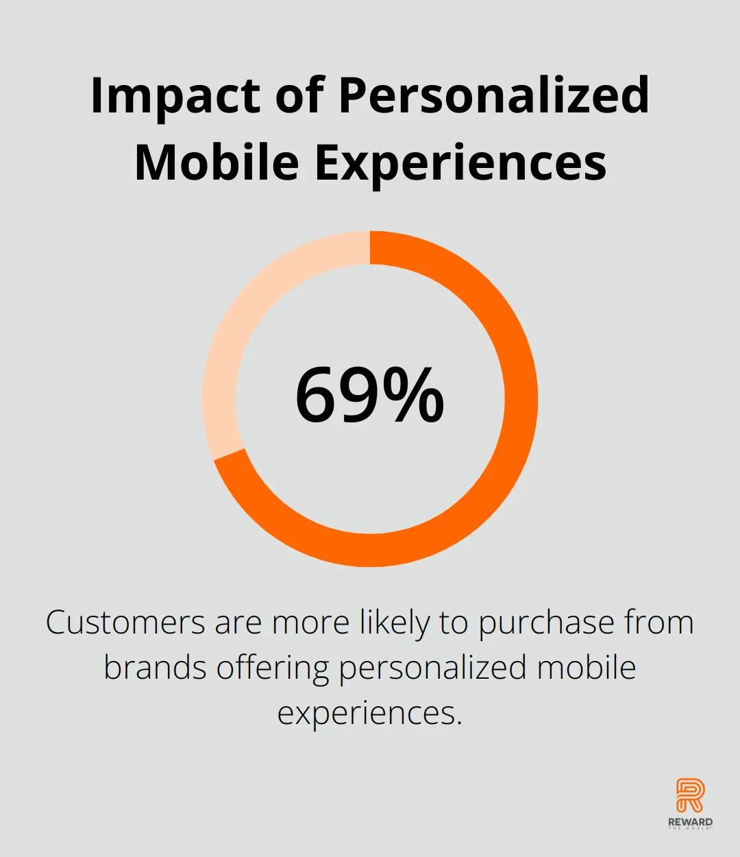 Infographic showing that 69% of customers are more likely to purchase from brands offering personalized mobile experiences - Gen Z Engagement