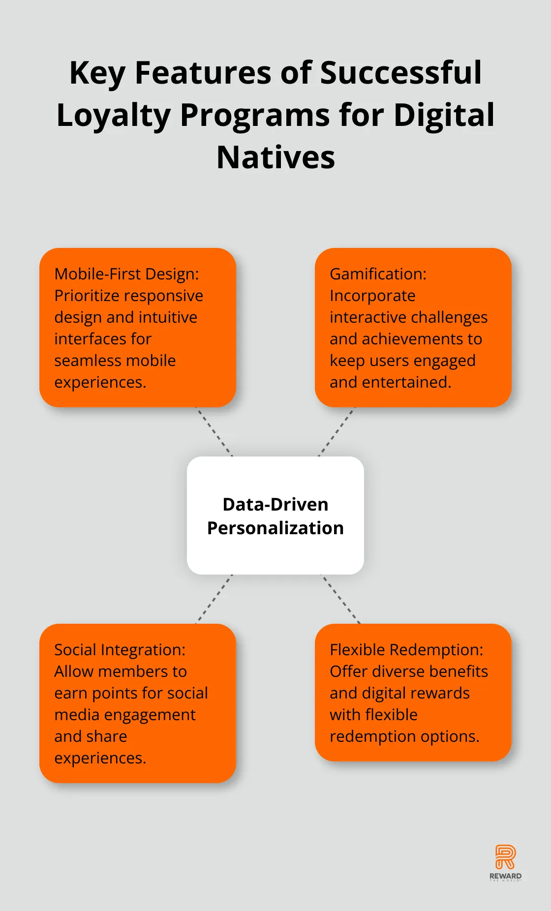 Hub and spoke chart showing data-driven personalization as the central concept, with mobile-first design, gamification, social integration, and flexible redemption as related elements
