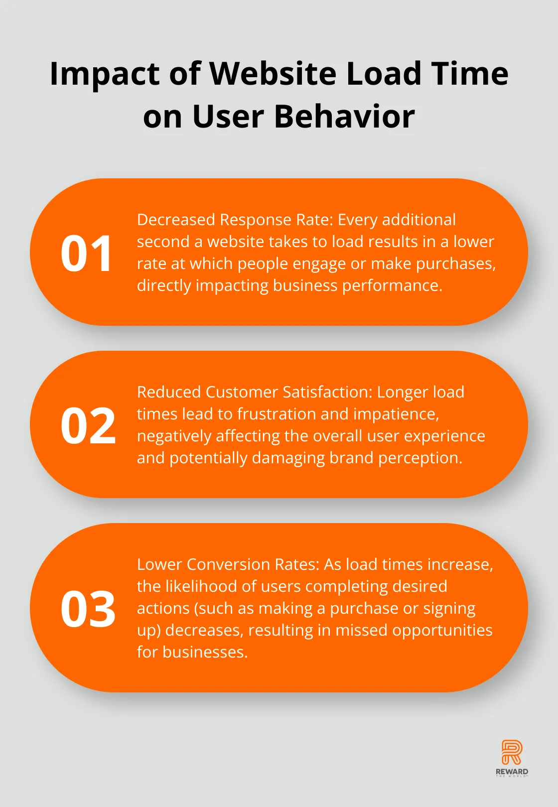 Chart showing three key impacts of increased website load time on user behavior: decreased response rate, reduced customer satisfaction, and lower conversion rates.