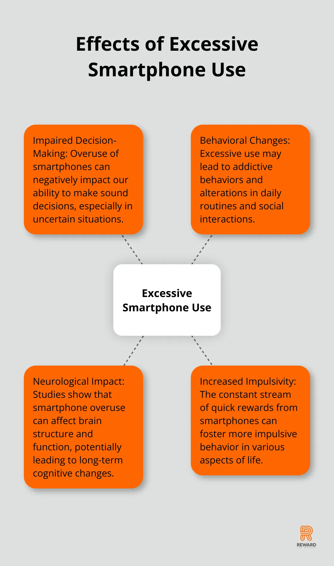 Hub and spoke chart illustrating the detrimental effects of excessive smartphone use on decision-making and behavior. - Instant Gratification