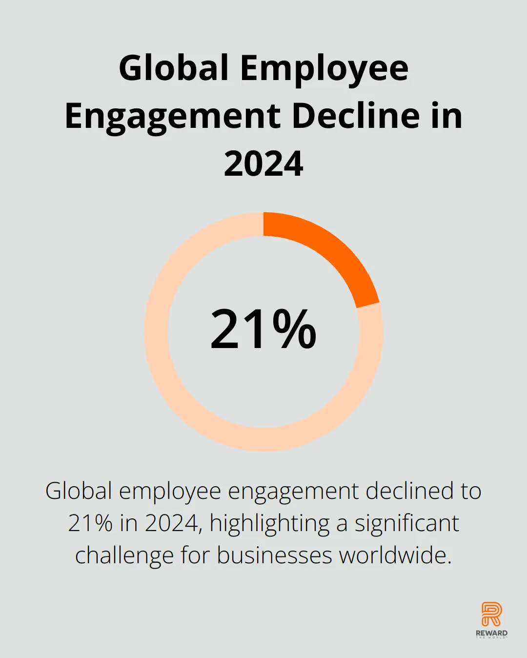 Percentage chart showing the decline in global employee engagement to 21% in 2024, according to Gallup's State of the Global Workplace report. - Instant Gratification