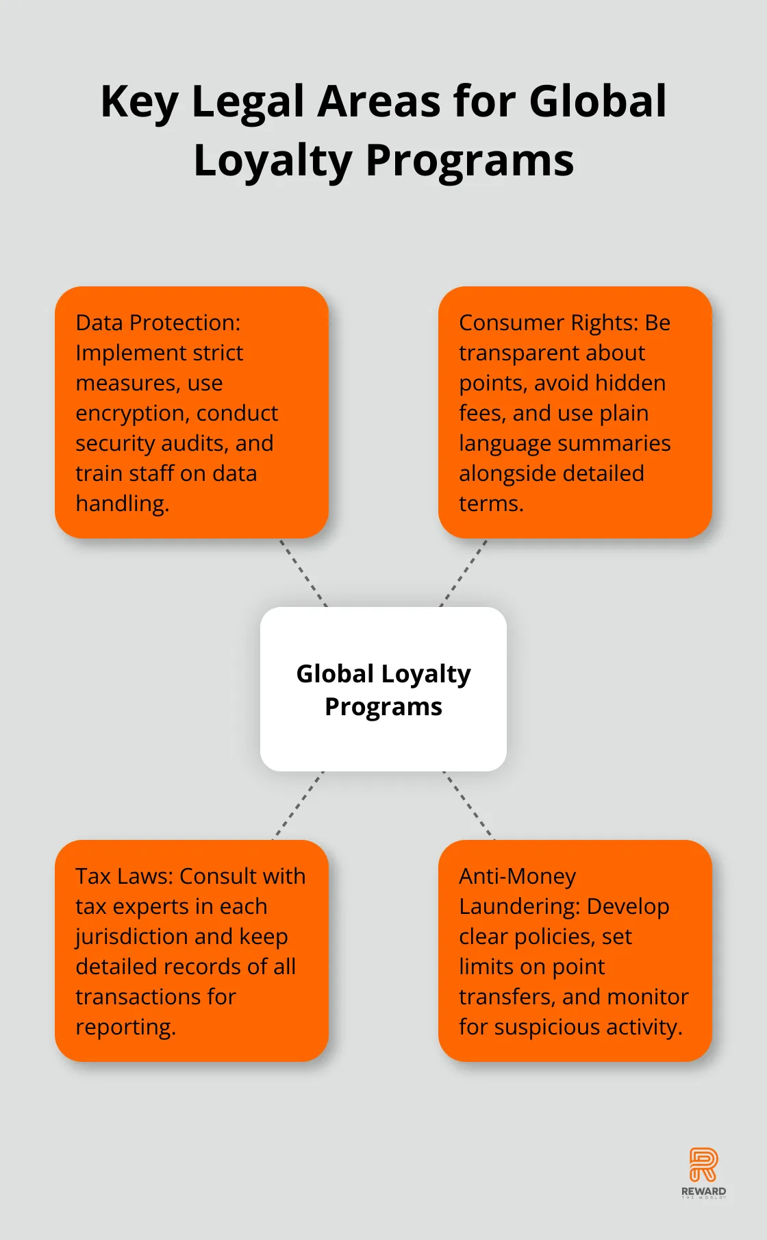 Hub and spoke chart showing four key legal areas for global loyalty programs: Data Protection, Consumer Rights, Tax Laws, and Anti-Money Laundering