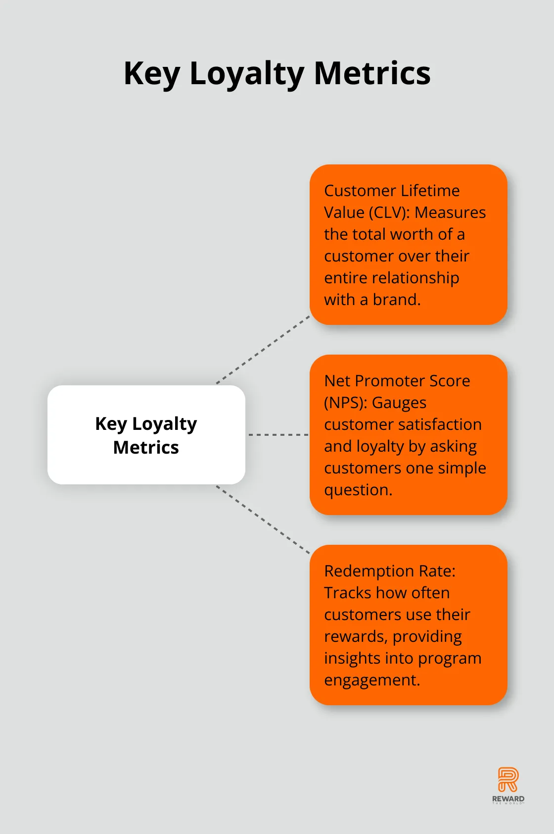 A hub and spoke chart showing key loyalty metrics: Customer Lifetime Value (CLV), Net Promoter Score (NPS), and Redemption Rate, with brief descriptions for each. - Loyalty Analytics