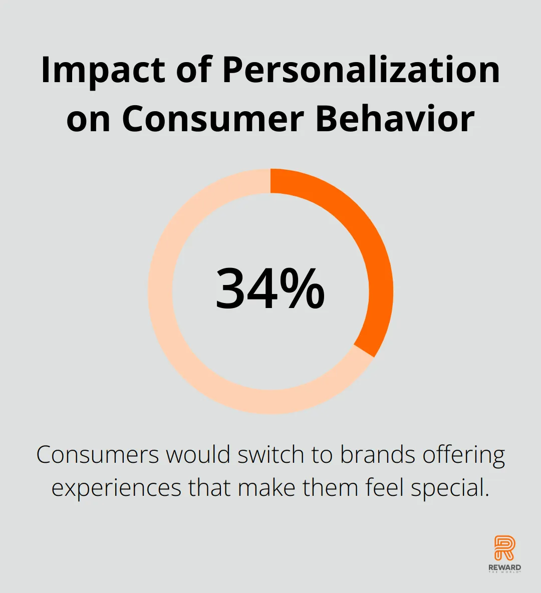 A percentage chart showing that 34% of consumers would switch to brands that offer experiences that make them feel special.