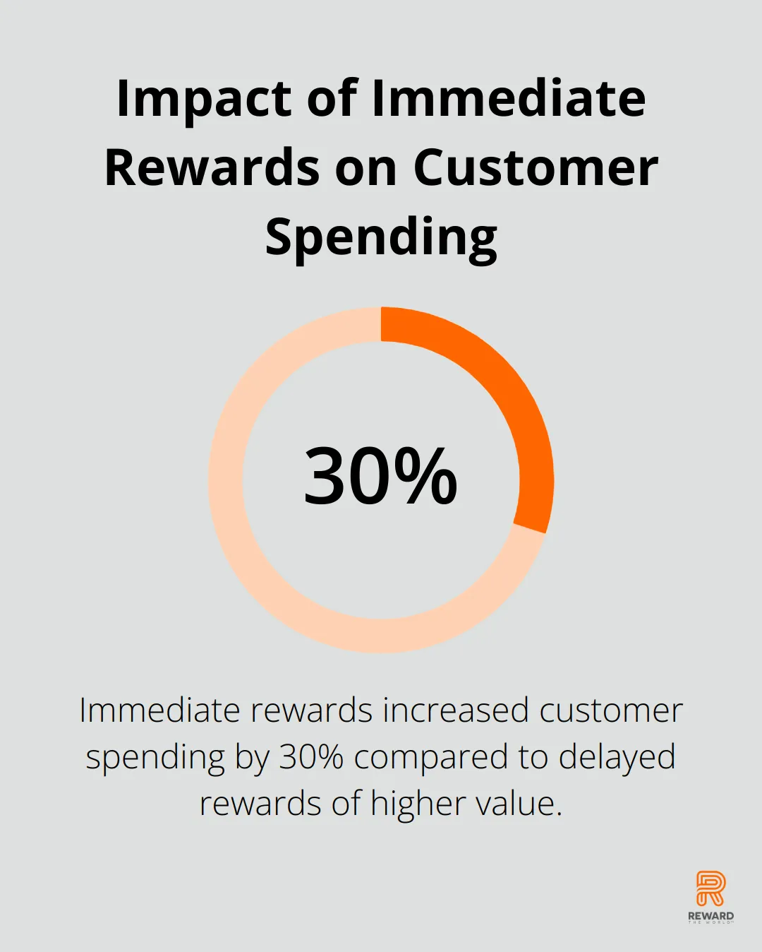 Chart showing that immediate rewards increase customer spending by 30% compared to delayed rewards - Micro-Moments