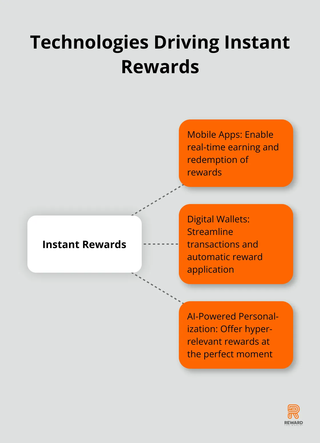 Hub and spoke chart showing mobile apps, digital wallets, and AI-powered personalization as key technologies for instant rewards - Micro-Moments