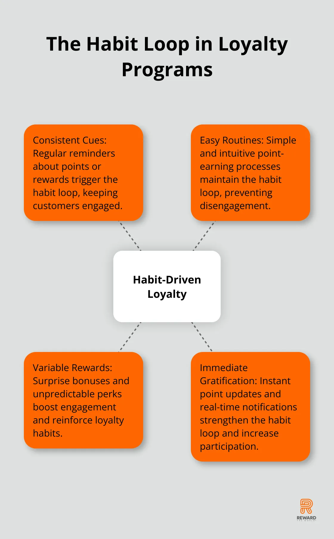 A hub and spoke chart illustrating the key elements of the habit loop and its impact on customer loyalty programs. - Neuroloyalty