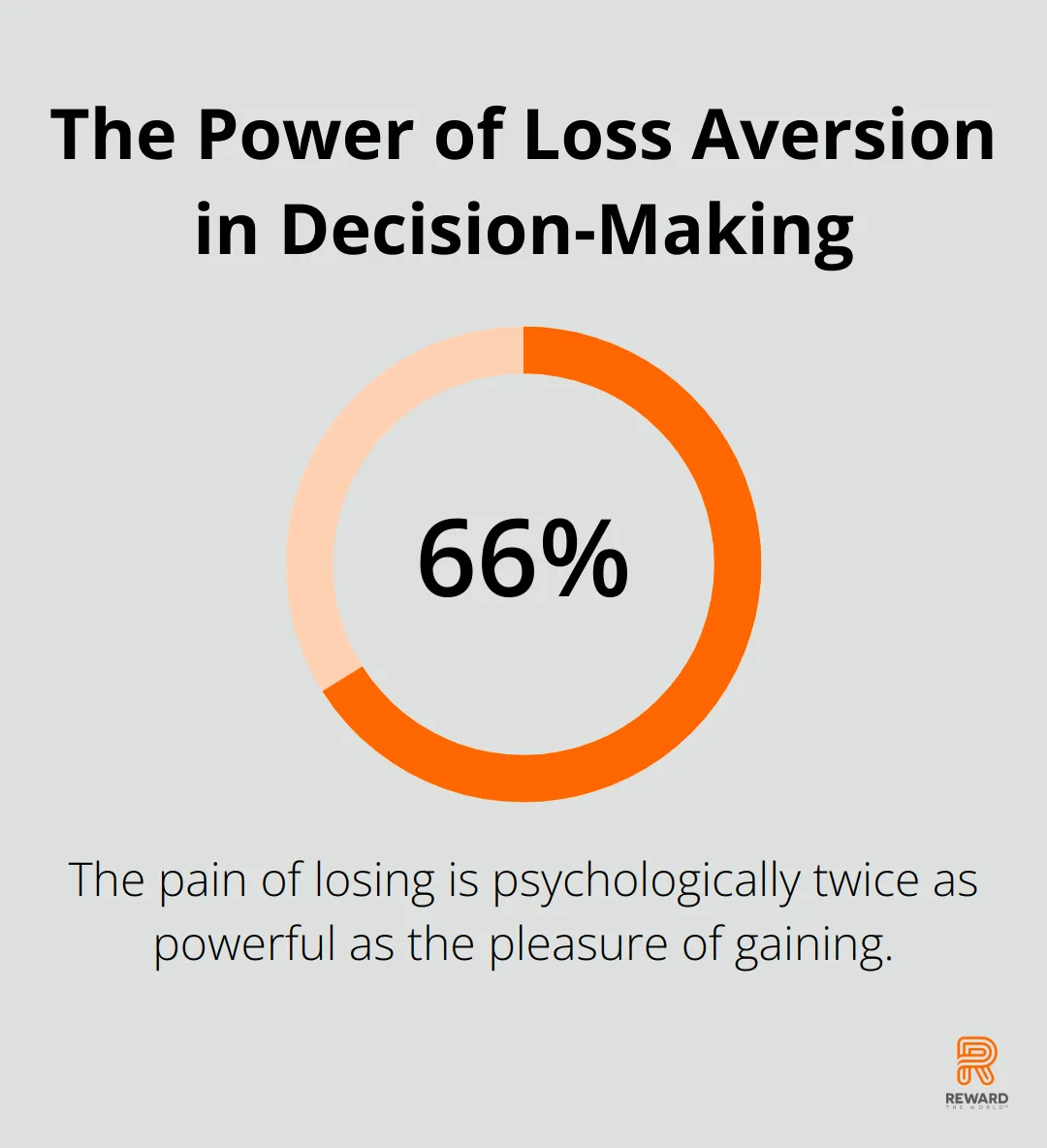 A percentage chart showing that the psychological impact of loss is twice as powerful as the pleasure of gaining. - Neuroloyalty