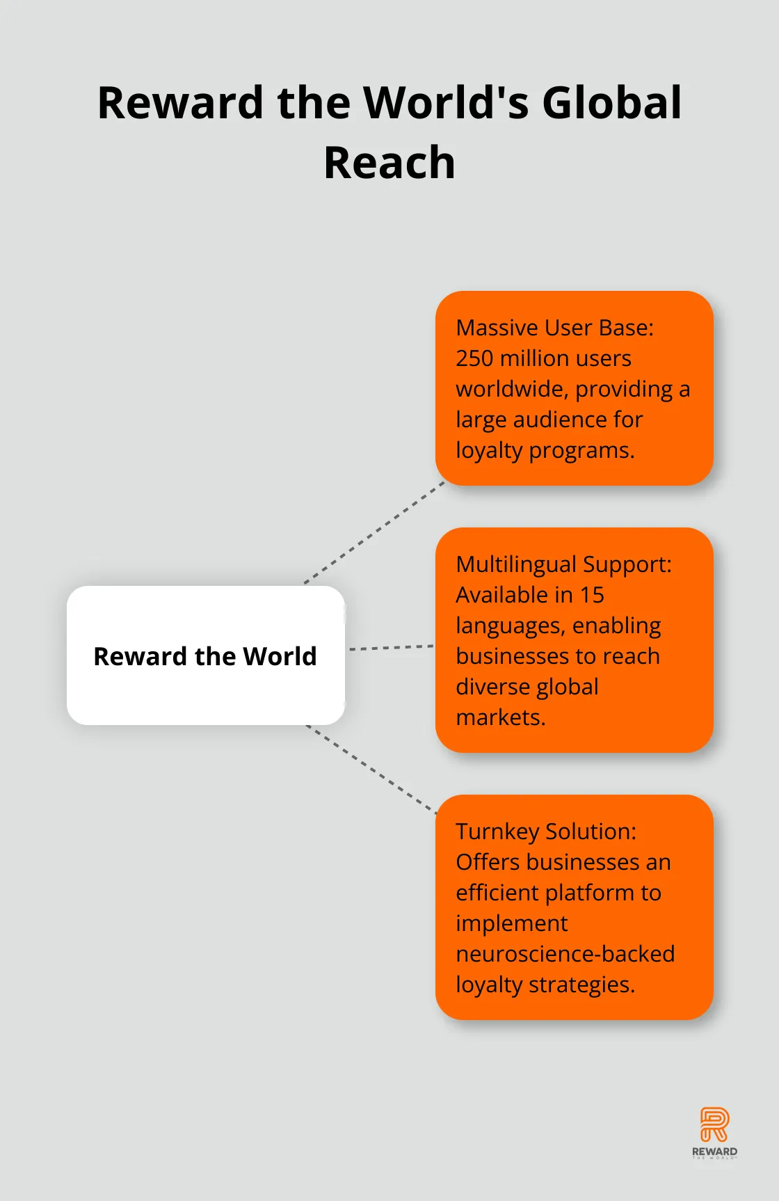 A hub and spoke chart showcasing Reward the World's vast user base and multilingual capabilities.
