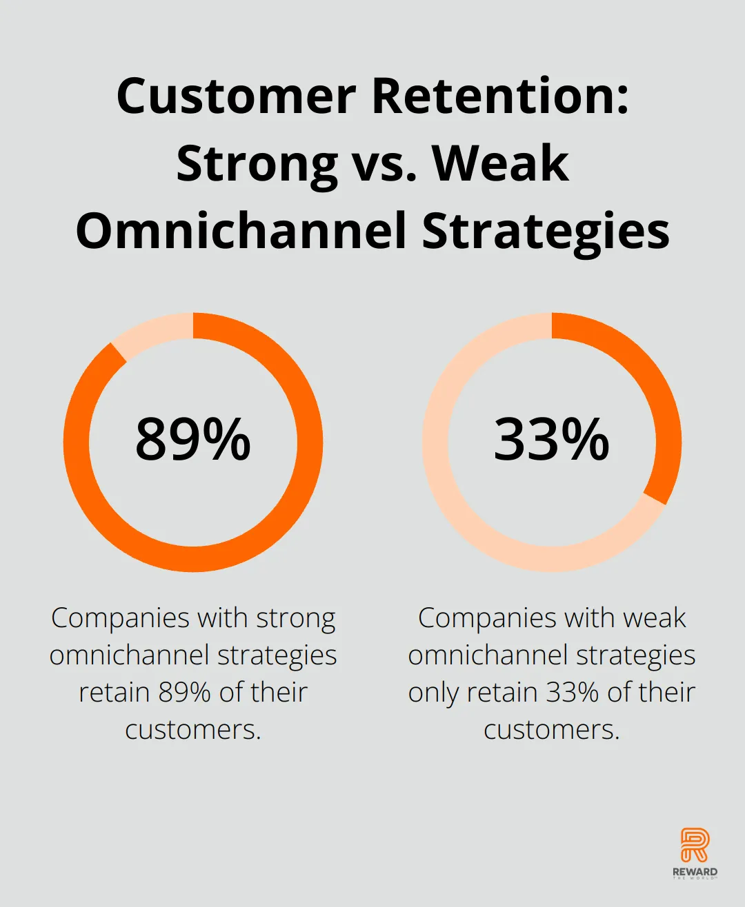 Bar chart showing 89% customer retention for companies with strong omnichannel strategies compared to 33% for companies with weak strategies