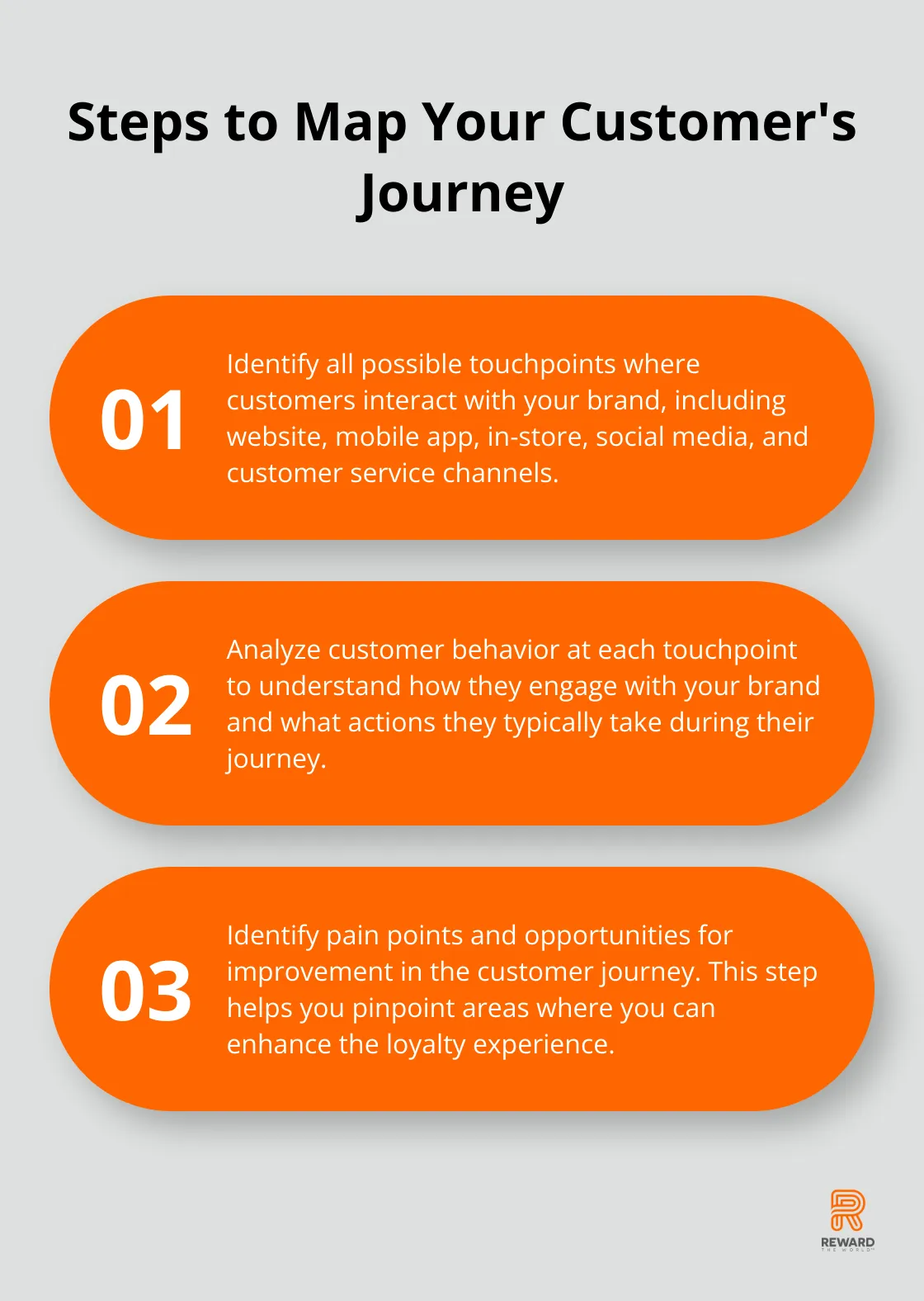 Ordered list chart showing four steps to map a customer's journey: Identify touchpoints, Analyze customer behavior, Identify pain points and opportunities, Create visual representation - Omnichannel Rewards
