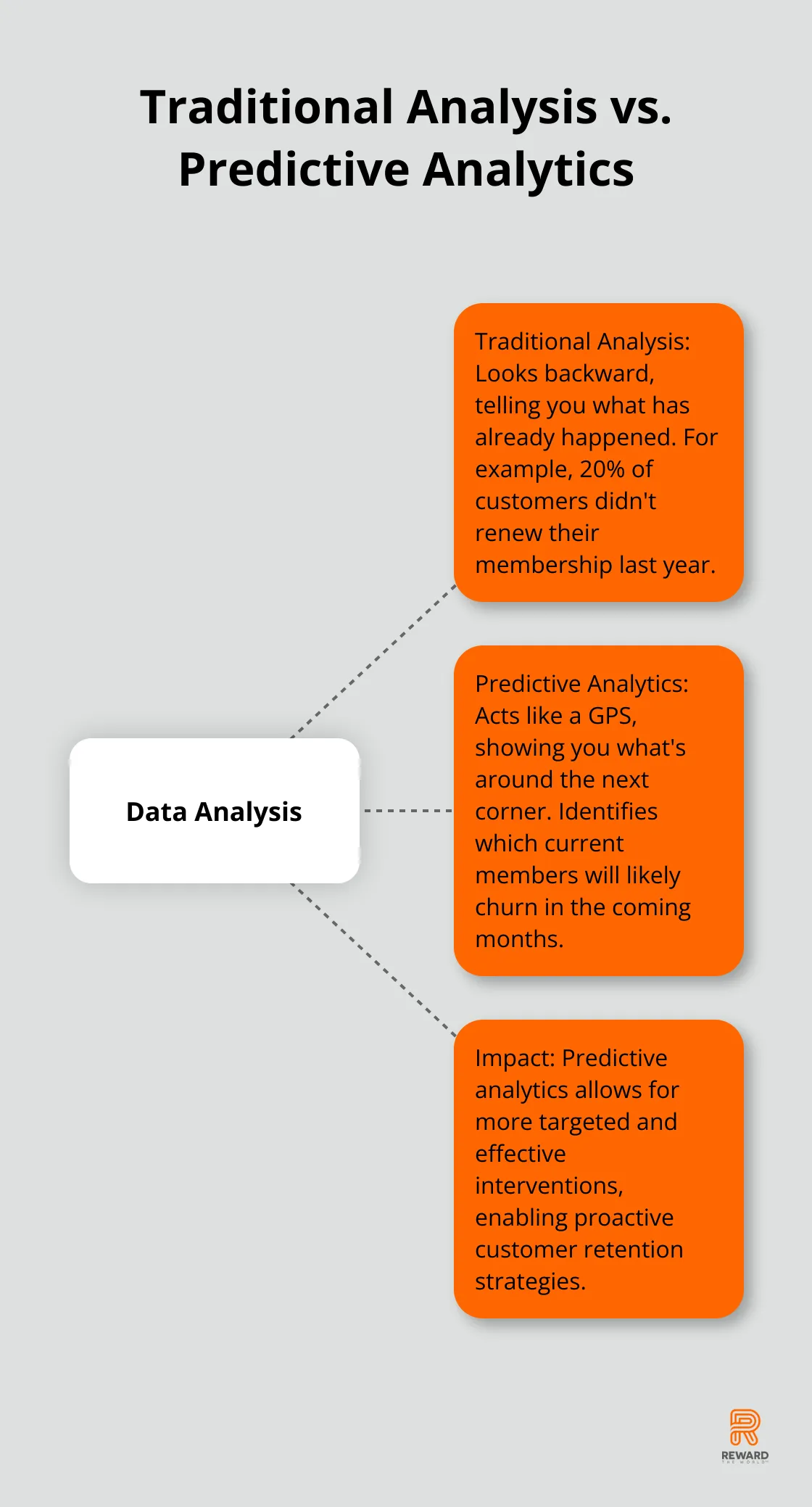 A hub and spoke chart comparing traditional analysis and predictive analytics in loyalty programs