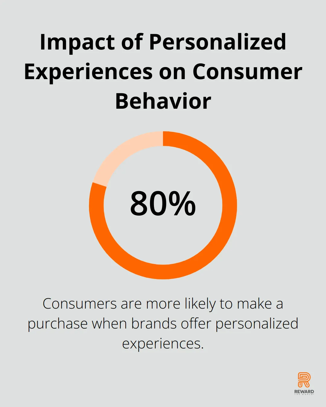 A percentage chart showing that 80% of consumers are more likely to make a purchase when brands offer personalized experiences