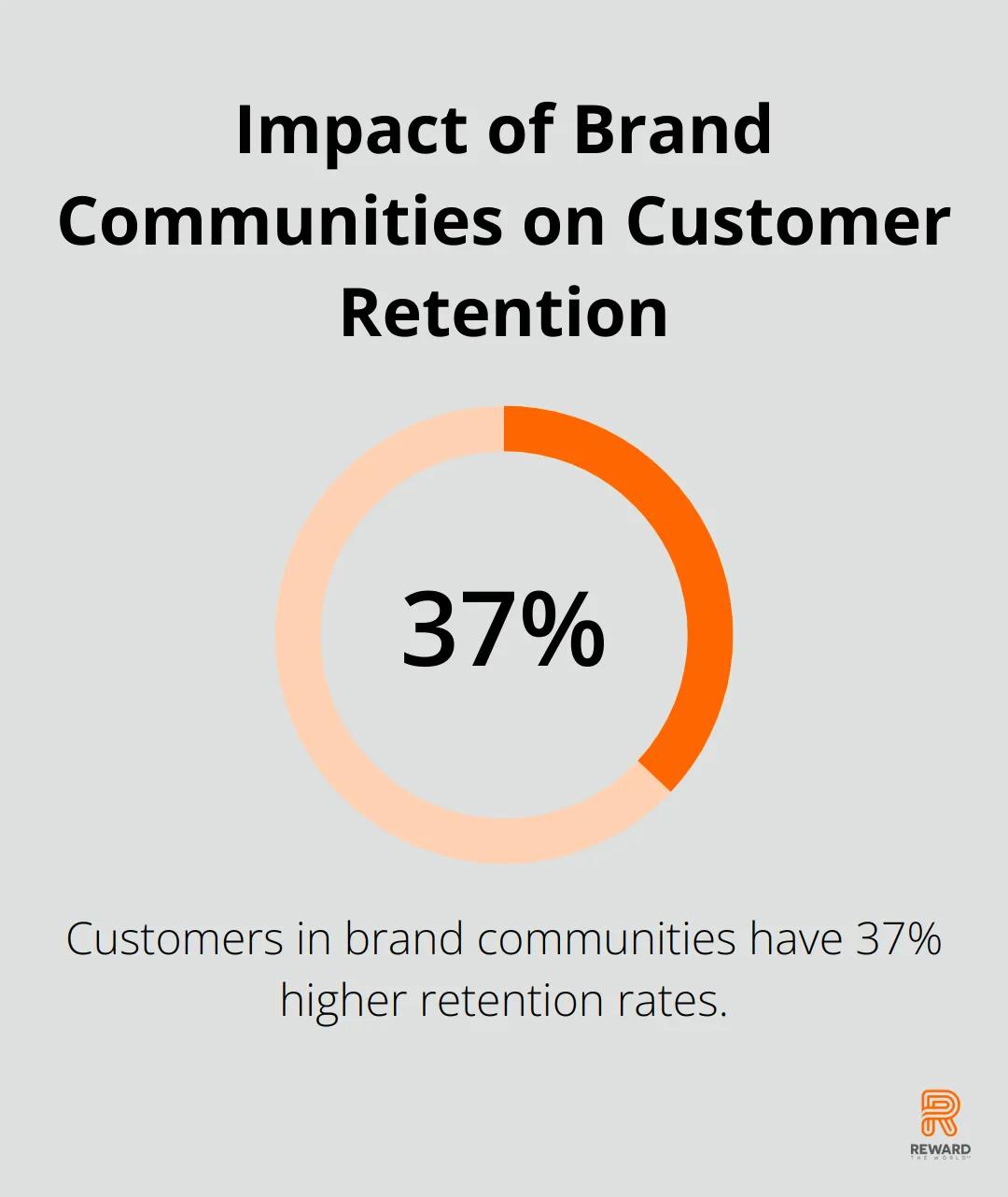 Chart showing 37% higher retention rates for customers in brand communities - Subscription Loyalty
