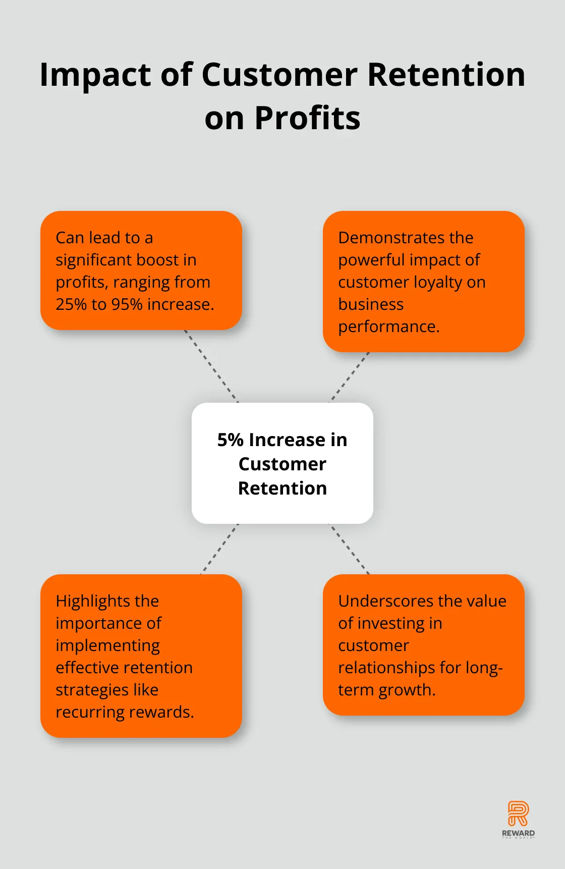 Hub and spoke chart showing how a 5% increase in customer retention can lead to 25-95% increase in profits