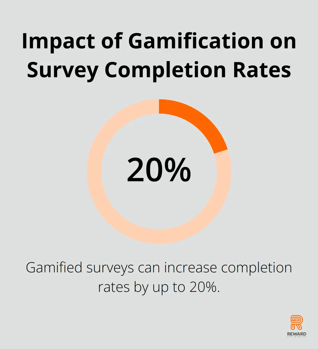Chart showing that gamified surveys can increase completion rates by up to 20%