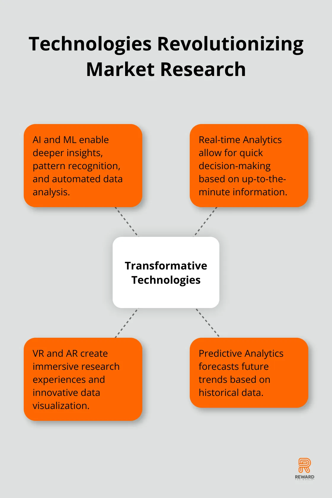 Hub and spoke chart showing transformative technologies in market research: AI/ML, Real-time Analytics, VR/AR, and Predictive Analytics - Survey Fatigue