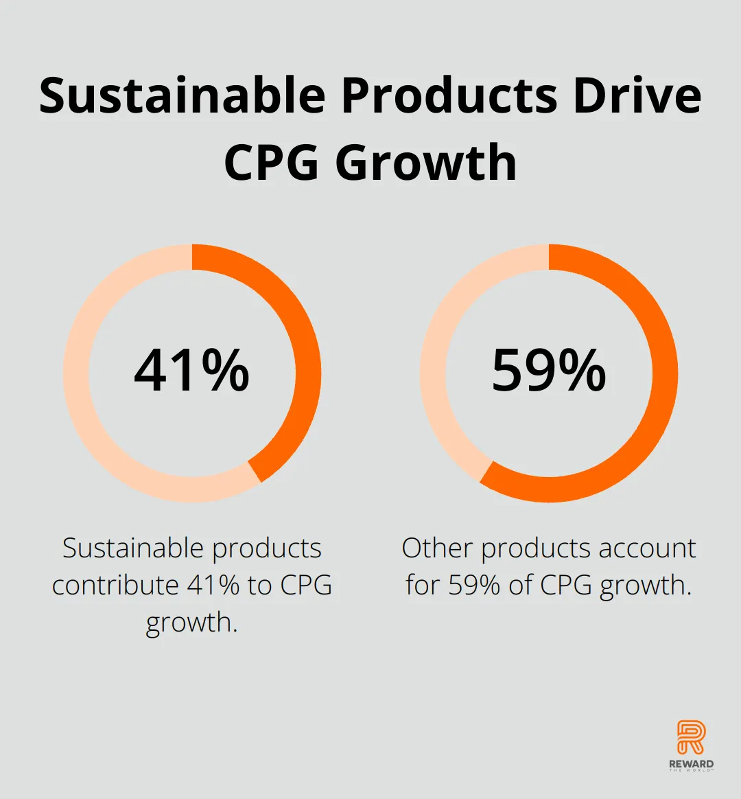 Pie chart showing 41% of CPG growth comes from sustainable products - Sustainable Rewards