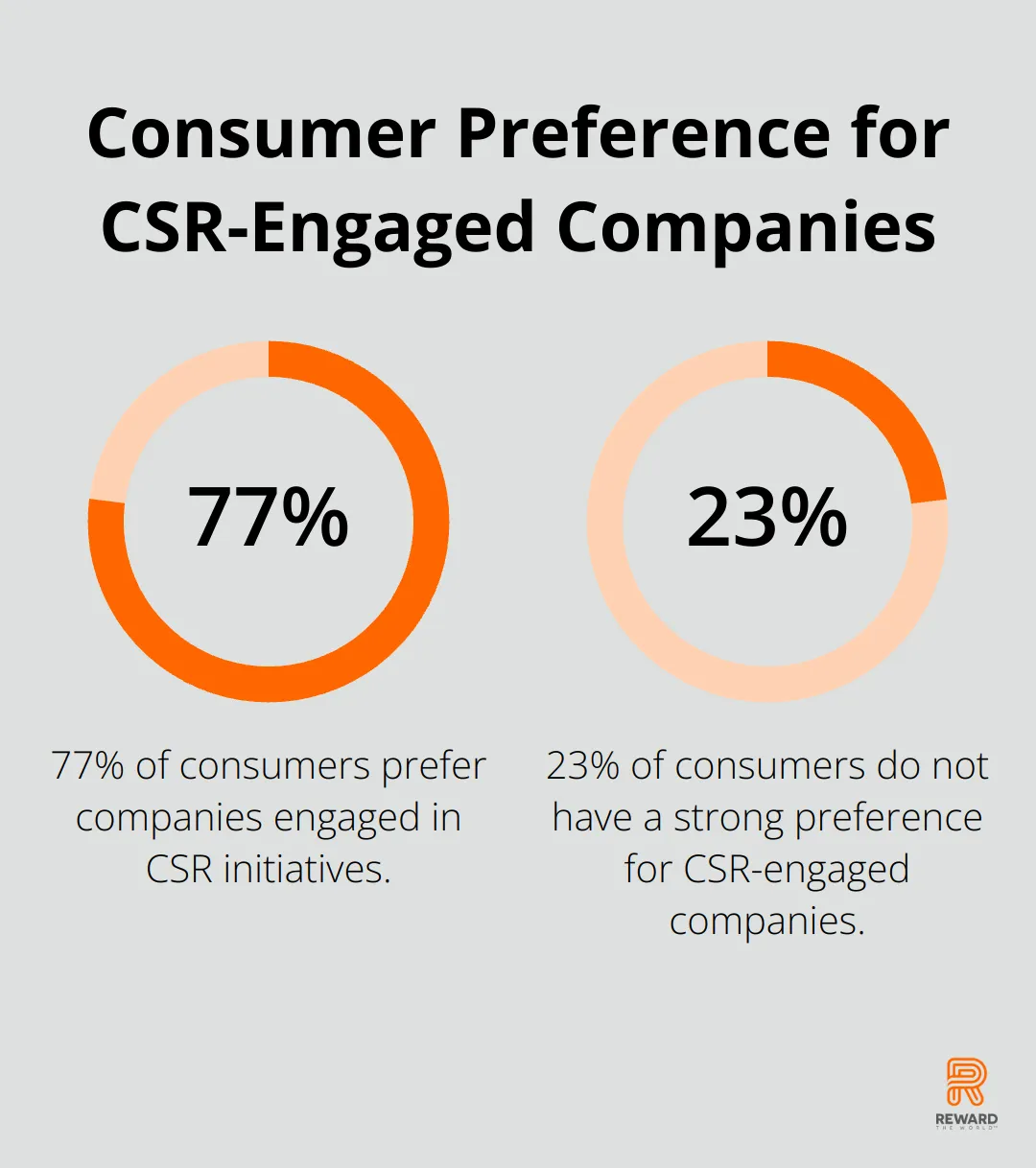 Pie chart showing 77% of consumers prefer companies engaged in CSR