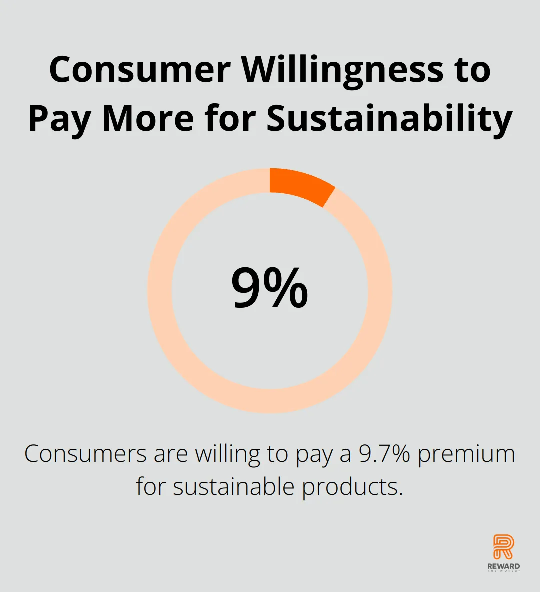 Chart showing consumers willing to pay 9.7% more for sustainable products - Sustainable Rewards
