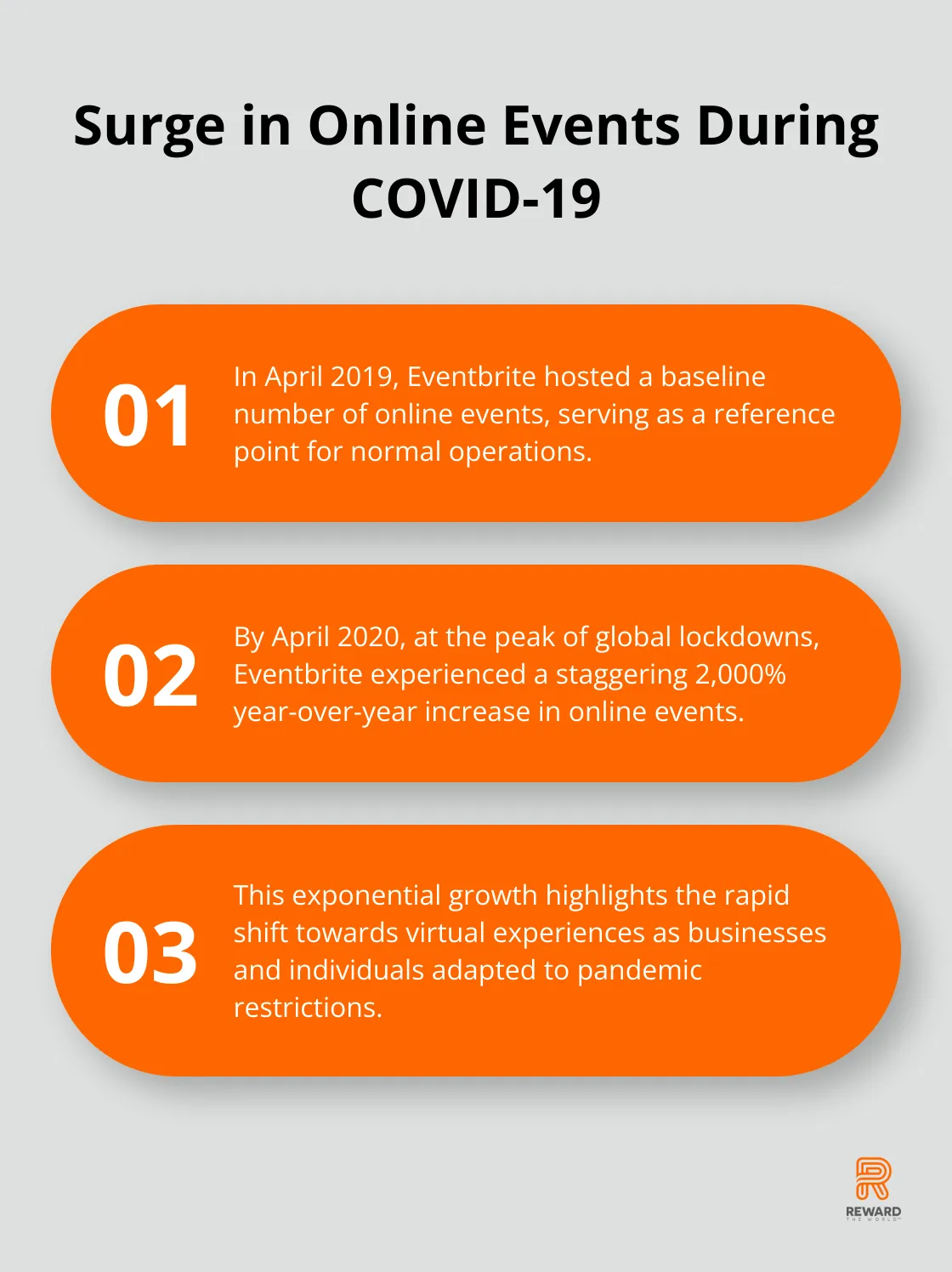 Chart showing the dramatic increase in online events on Eventbrite in April 2020 compared to the previous year - Virtual Rewards