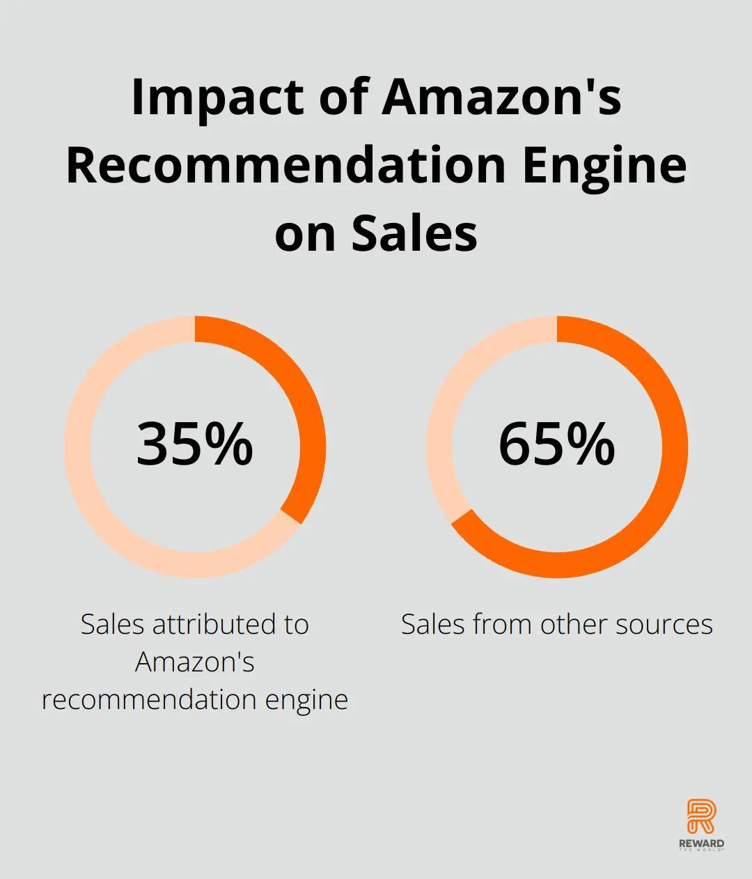 Pie chart showing Amazon's recommendation engine accounts for 35% of total sales - Virtual Rewards