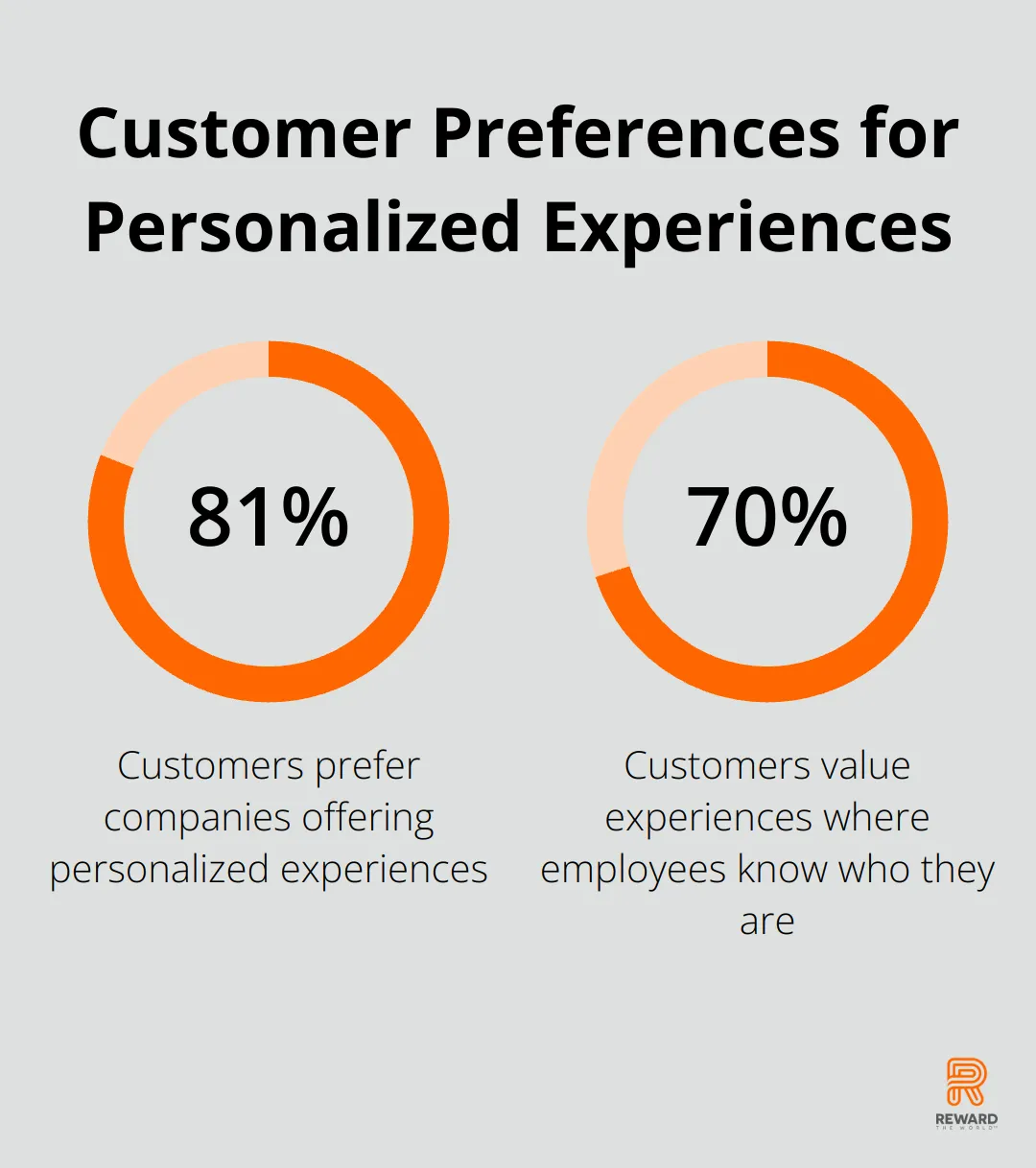 Chart showing 81% of customers prefer personalized experiences and 70% value employee recognition