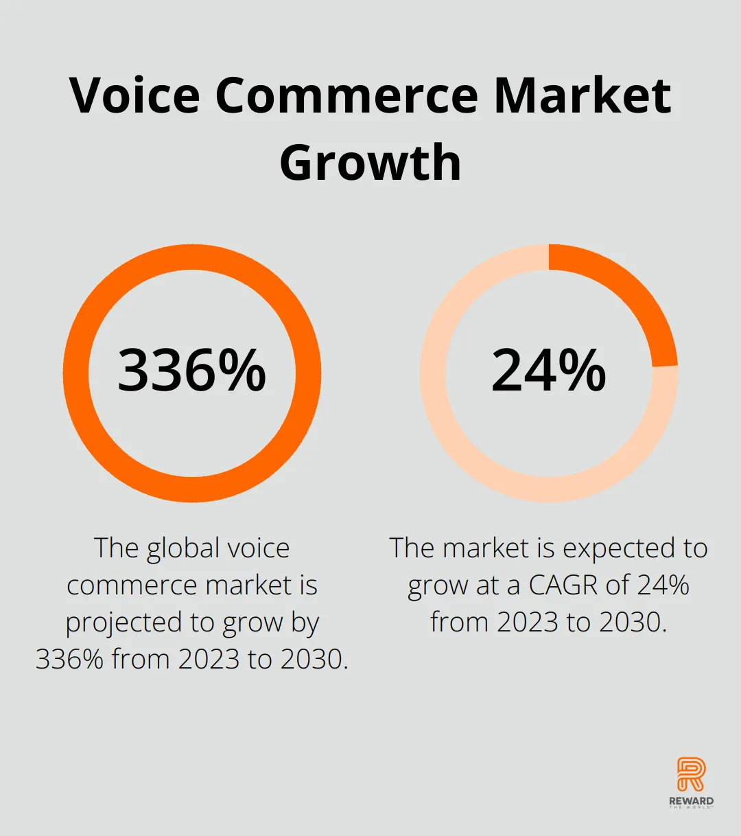 Chart showing the projected growth of the global voice commerce market from $42.75 billion in 2023 to $186.28 billion by 2030, representing a 336% increase.