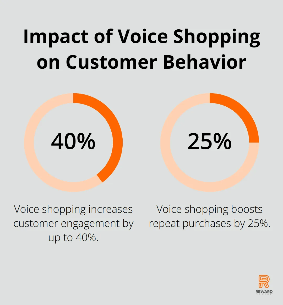 Chart showing the impact of voice shopping: 40% increase in customer engagement and 25% boost in repeat purchases.