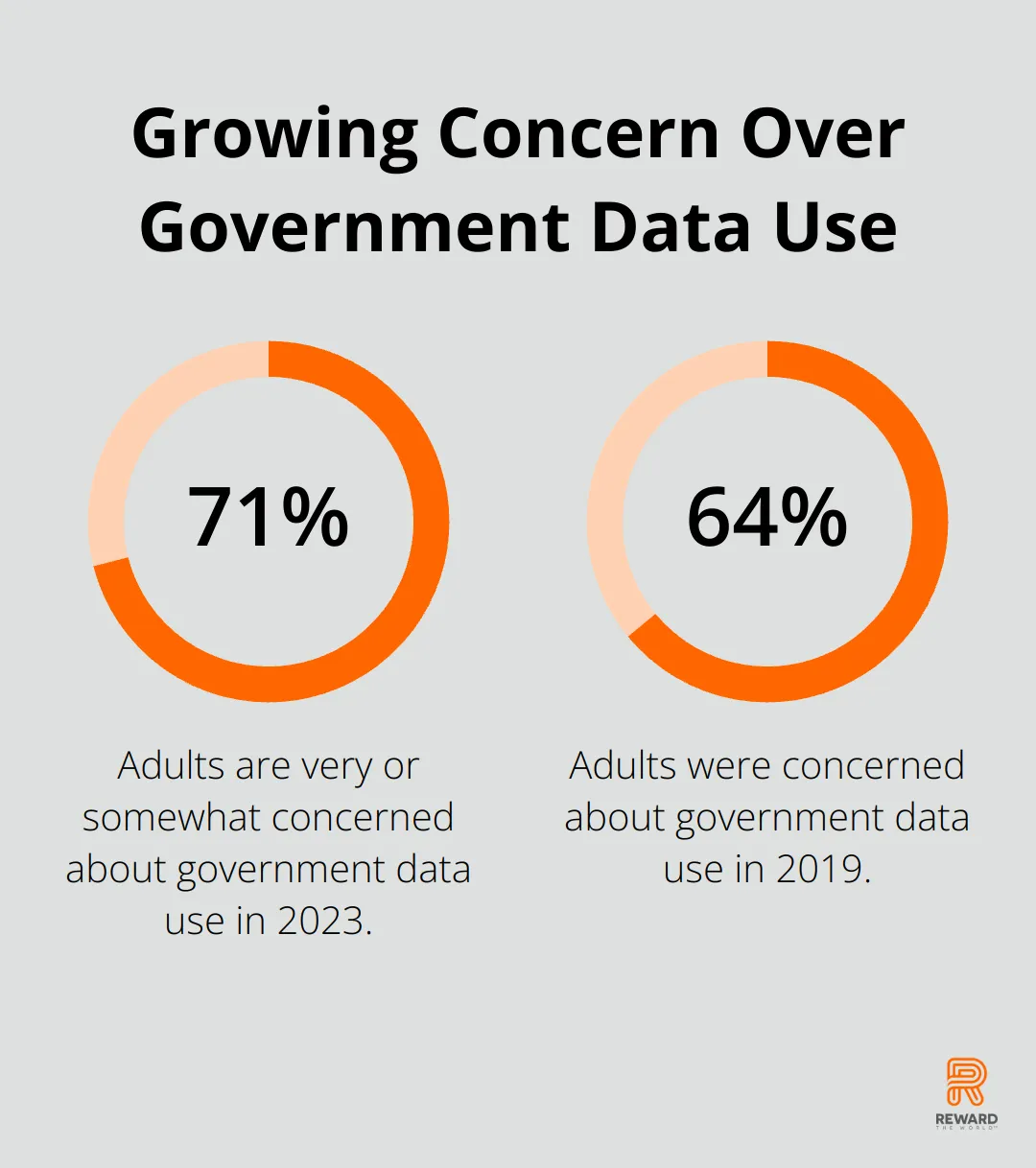 71% of adults are very or somewhat concerned about how the government uses the data it collects about them, up from 64% in 2019 - AI Ethics