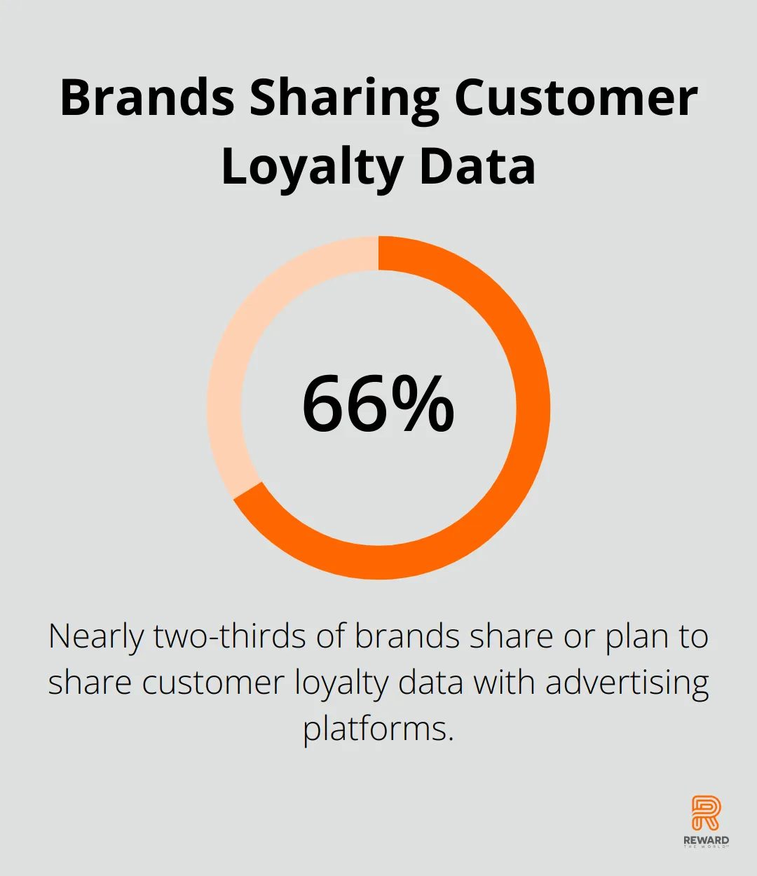 Pie chart showing nearly two-thirds of brands share or plan to share customer loyalty data with advertising platforms