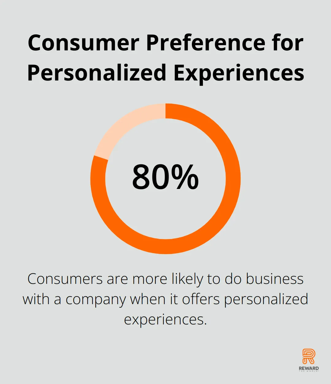 Pie chart showing 80% of consumers are more likely to do business with companies offering personalized experiences - AI Personalization