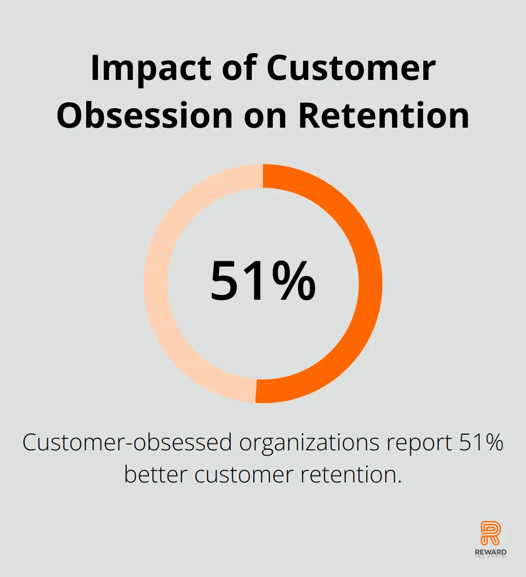 Chart showing that customer-obsessed organizations have 51% better customer retention compared to non-customer-obsessed organizations - Behavioral Rewards