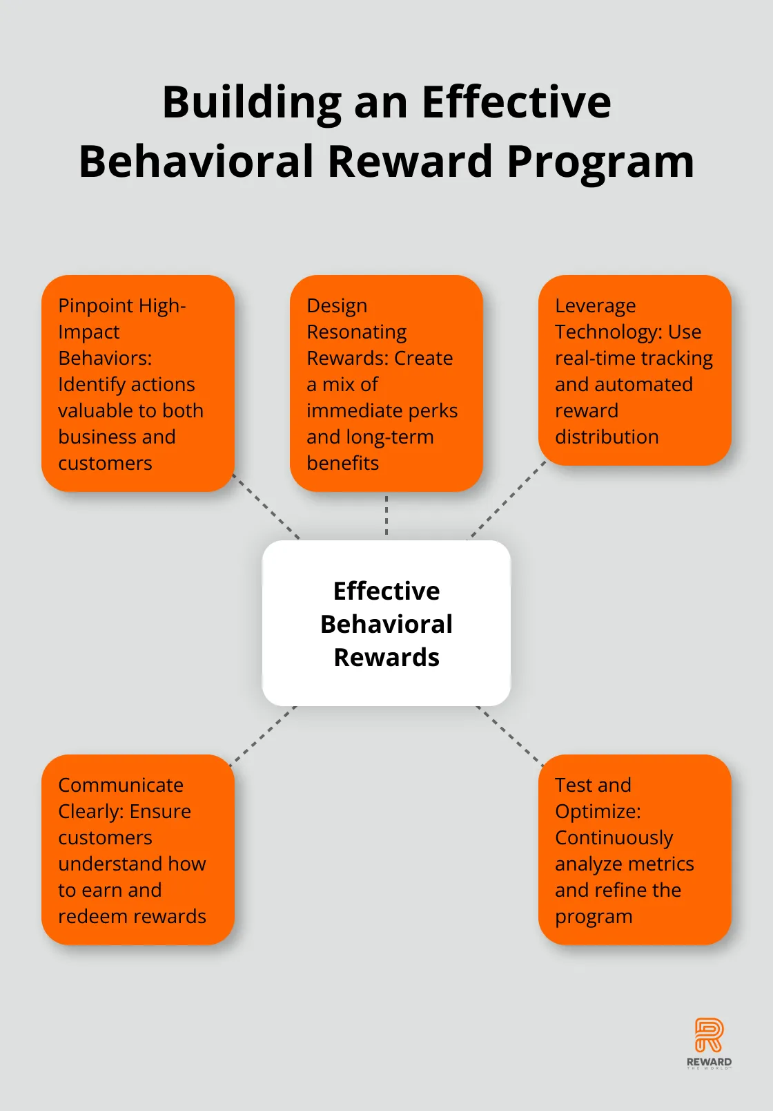 Hub and spoke chart illustrating five key elements of an effective behavioral reward program: Pinpoint High-Impact Behaviors, Design Resonating Rewards, Leverage Technology, Communicate Clearly, and Test and Optimize