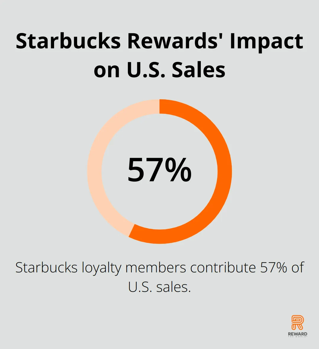 Chart showing that 57% of Starbucks's U.S. sales are contributed by loyalty members - Behavioral Rewards