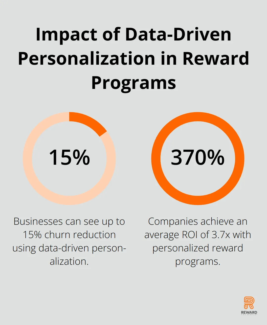 Chart showing 15% churn reduction and 3.7x average ROI from data-driven personalization in reward programs - Behavioral Segmentation