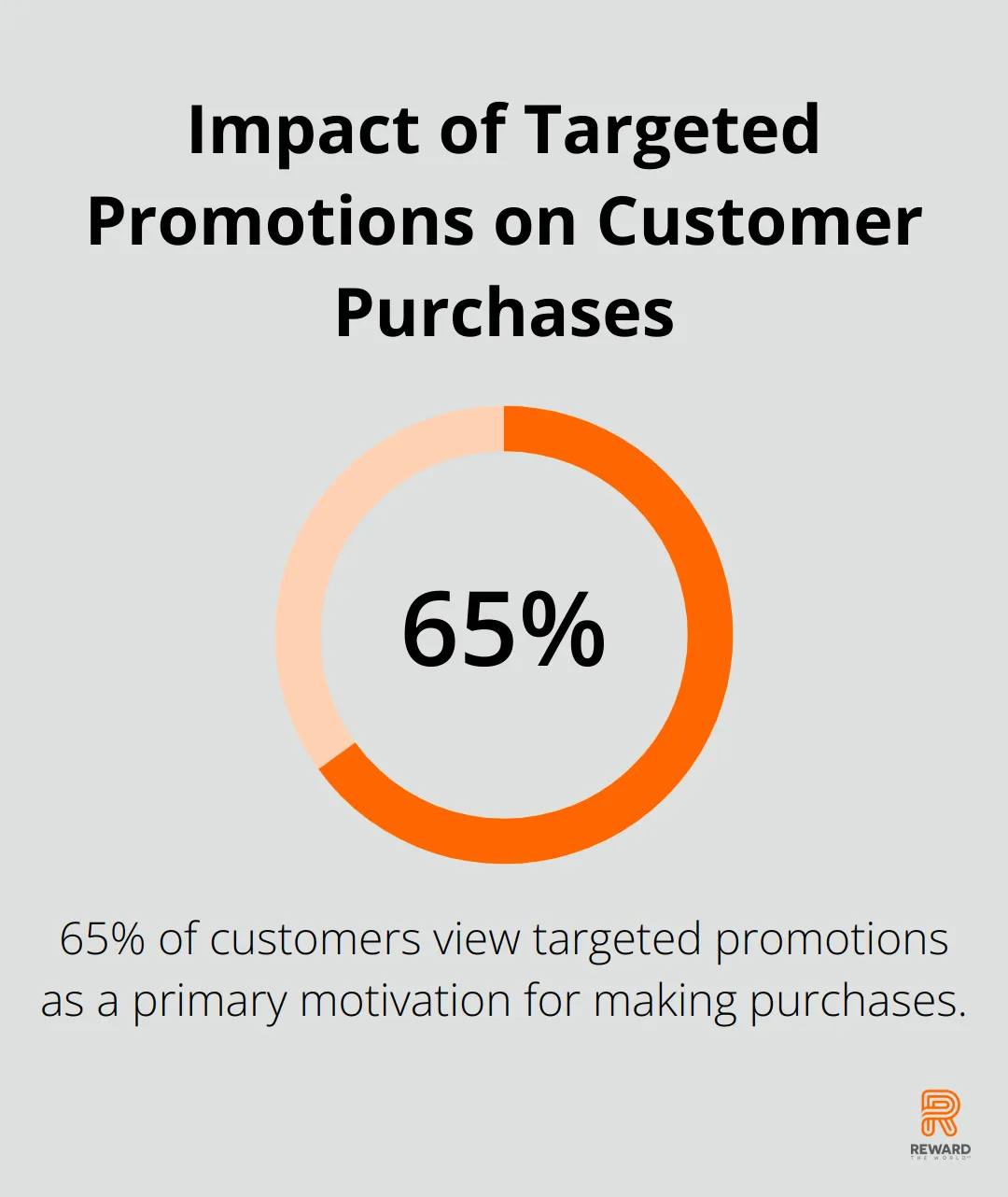 Chart showing 65% of customers see targeted promotions as a top reason to make a purchase