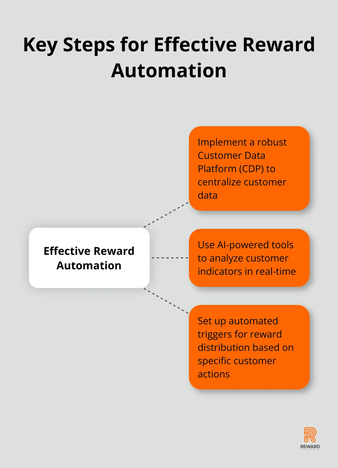 Hub and spoke chart showing three key steps for effective reward automation: Implement a robust CDP, Use AI-powered tools, and Set up automated triggers - Behavioral Segmentation