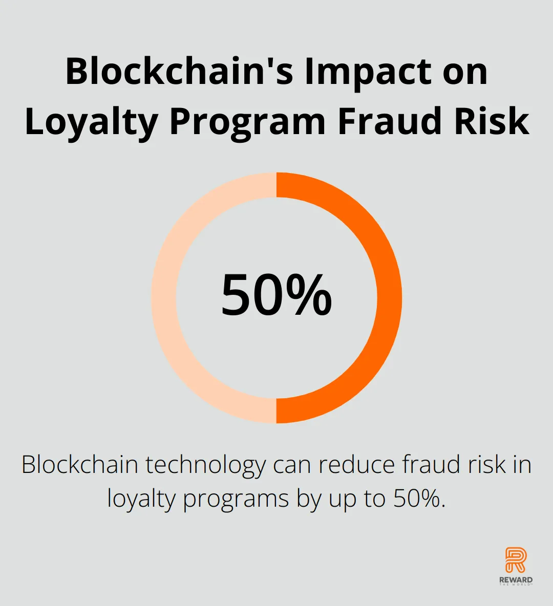Chart showing the reduction in fraud risk for loyalty programs using blockchain technology - Blockchain Loyalty