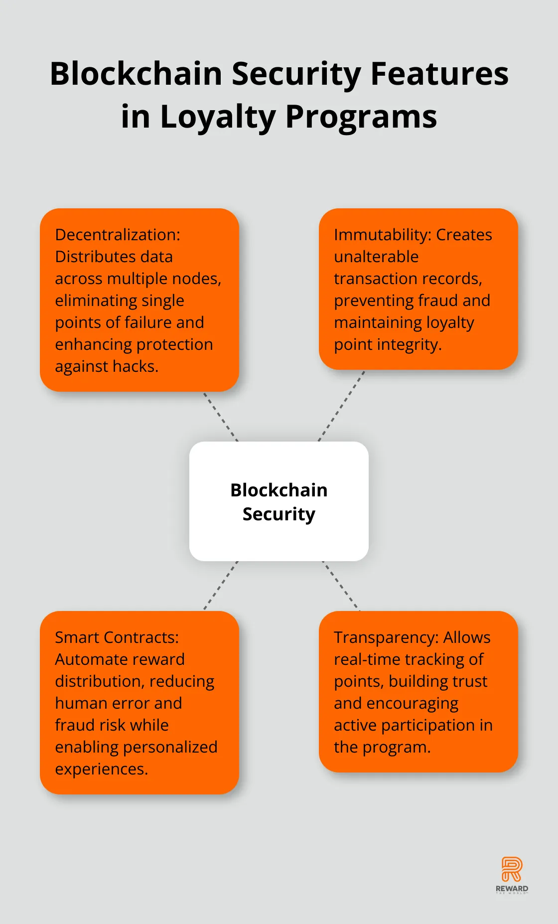 Hub and spoke chart showing key blockchain security features for loyalty programs: decentralization, immutability, smart contracts, and transparency - Blockchain Loyalty